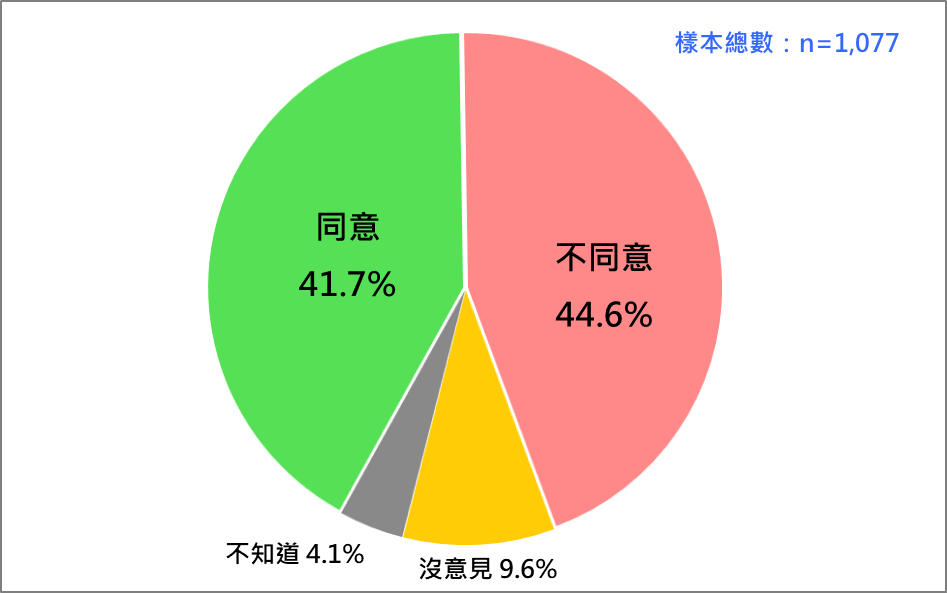国人の柯事件に対する頼政府による政治迫害かどうかの意見。（台湾民意基金会提供）