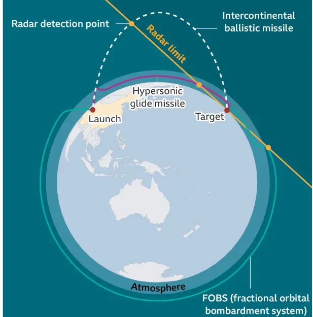 各種飛行軌跡比較示意，FOBS洲際導彈（下方大環線），傳統彈道式洲際導彈（上方虛線），與超高音速助推滑翔導彈（上方的低矮紅線），以及預警雷達偵測視野（直線）。其中FOBS往南飛行經南極區域，繞遠路前往目標區。（來源Marcus, J. 2021論文）