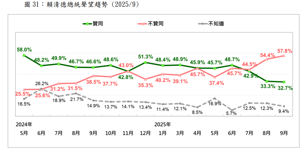 20250915-賴清德總統聲望趨勢。（台灣民意基金會提供）
