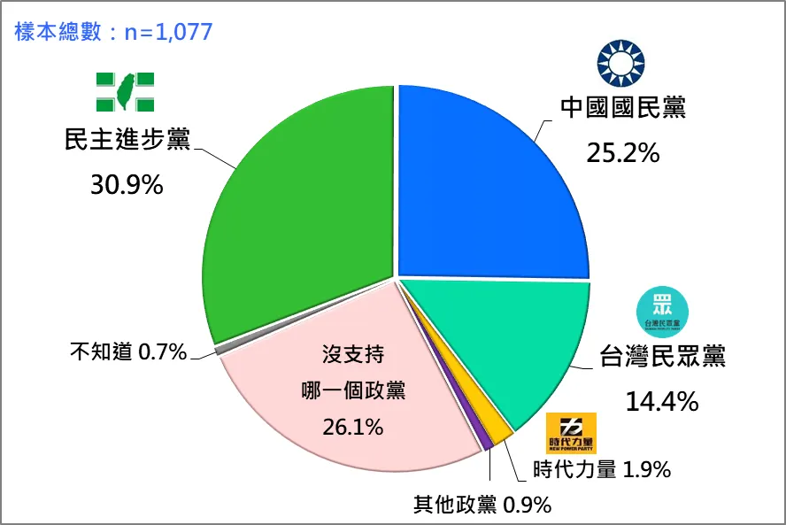 台湾人の政党支持傾向。（台湾民意基金会提供）
