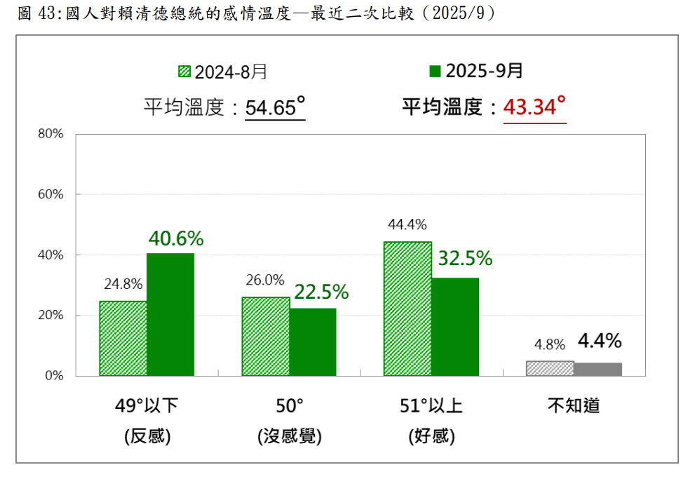 20250915-國人對總統賴清德的感情溫度，最近二次比較。（台灣民意基金會提供）