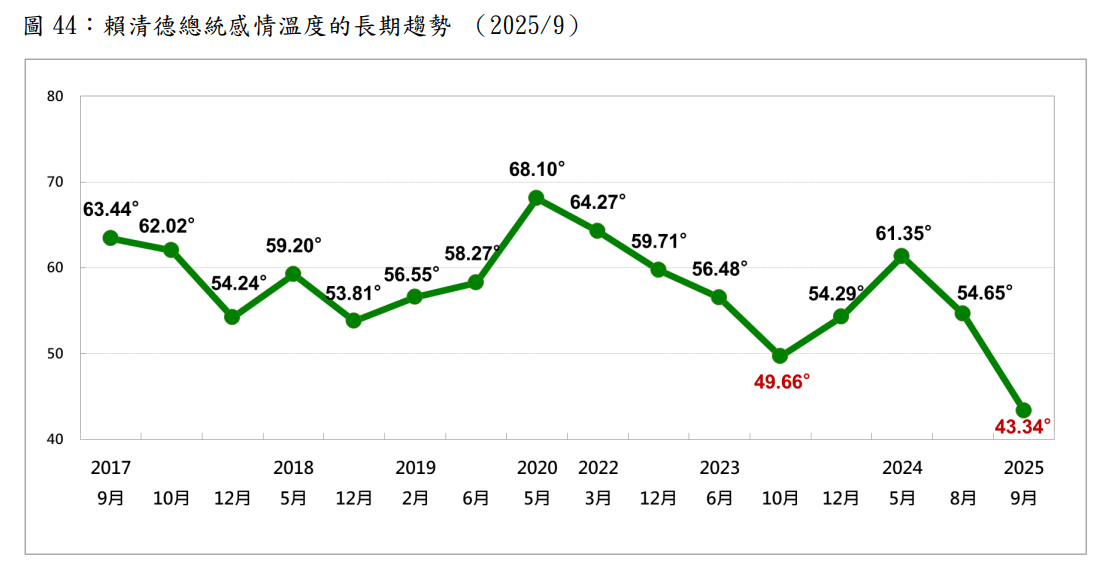 20250915-總統賴清德的感情溫度長期趨勢。（台灣民意基金會提供）