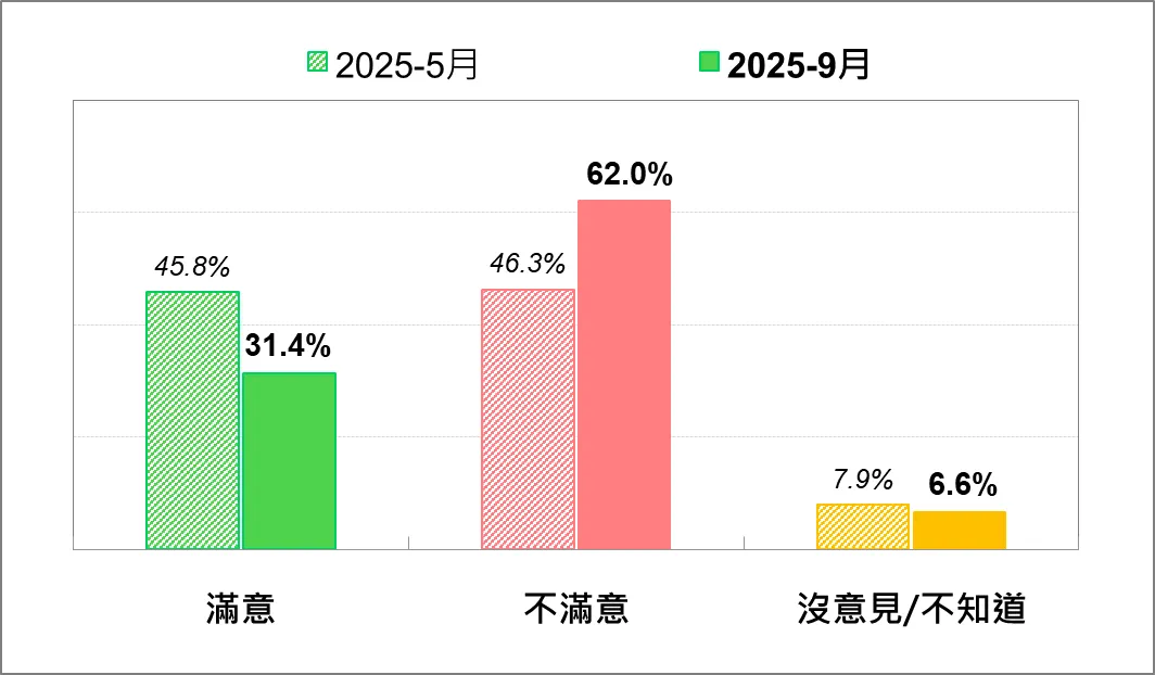 國人對賴總統拼經濟整體表現的態度—最近兩次比較。（台灣民意基金會提供）