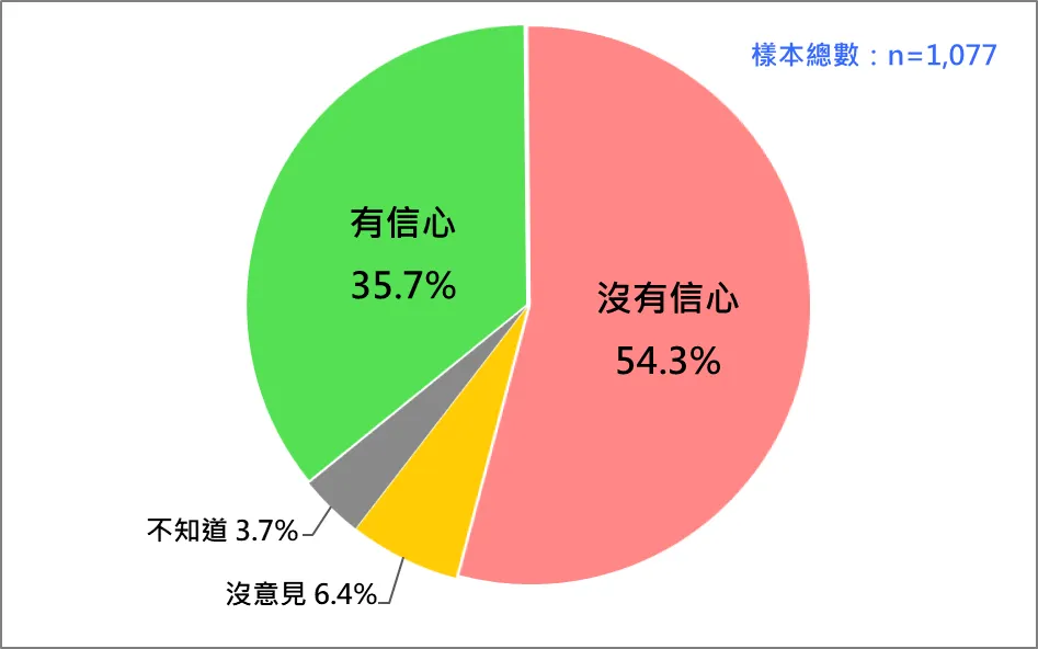 國人對台美關稅談判團隊的信心。（台灣民意基金會提供）