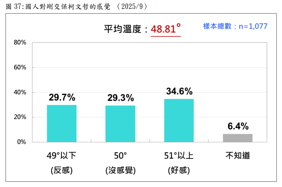 20250915-國人對剛交保柯文哲的感覺 。（台灣民意基金會提供）