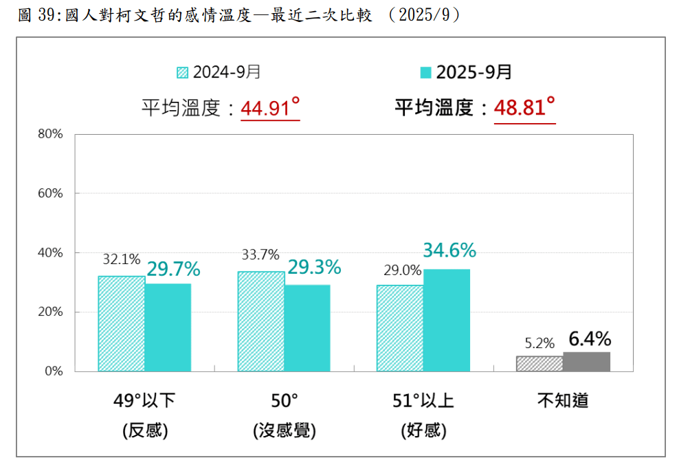 20250915-國人對柯文哲的感情溫度，最近二次比較。（台灣民意基金會提供）