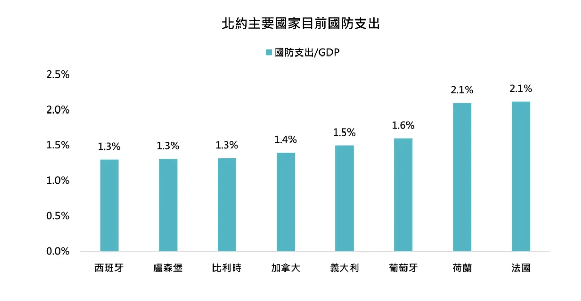 2024年北約主要國家預防支出。資料整理：鉅亨買基金