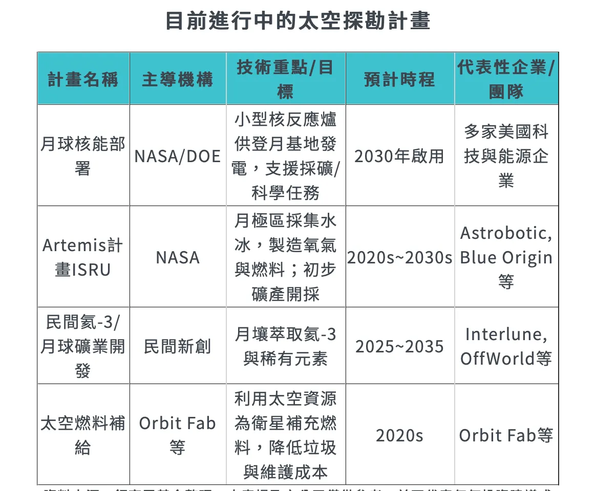 為因應 AI 發展帶來的算力與電力需求，目前全球正積極展開太空探勘計畫。資料整理：鉅亨買基金