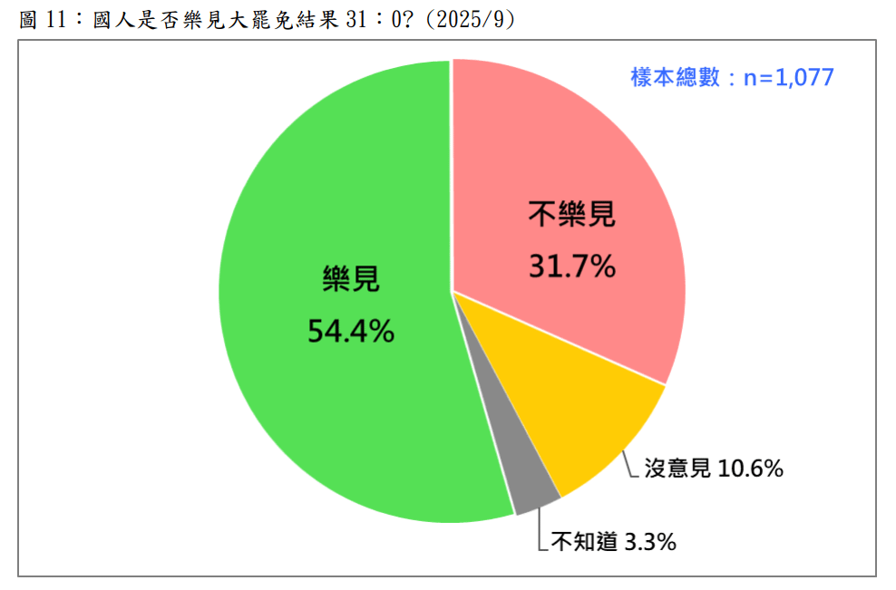 20250915-國人是否樂見大罷免結果？（台灣民意基金會提供）