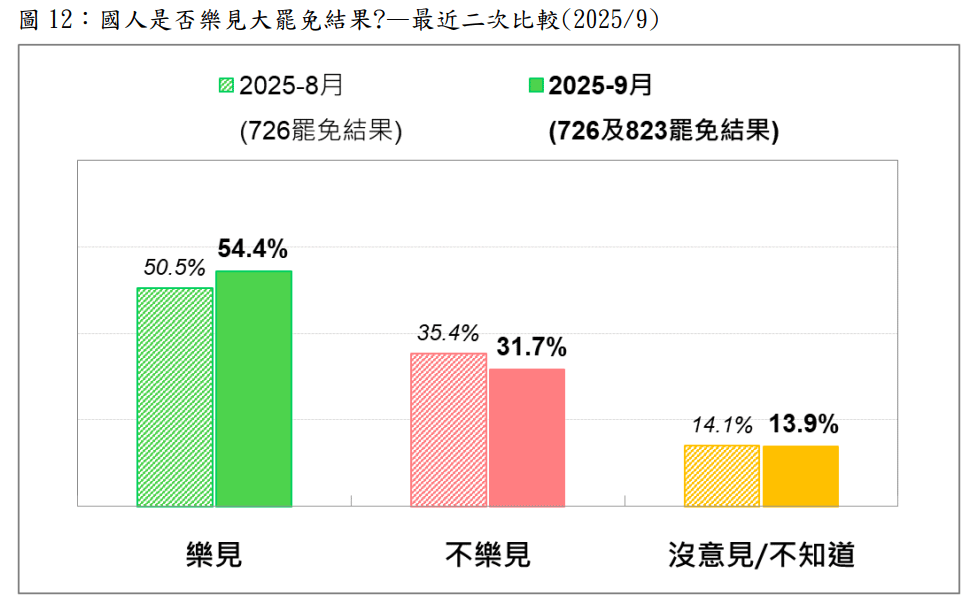 20250915-國人是否樂見大罷免結果？最近二次比較。（台灣民意基金會提供）