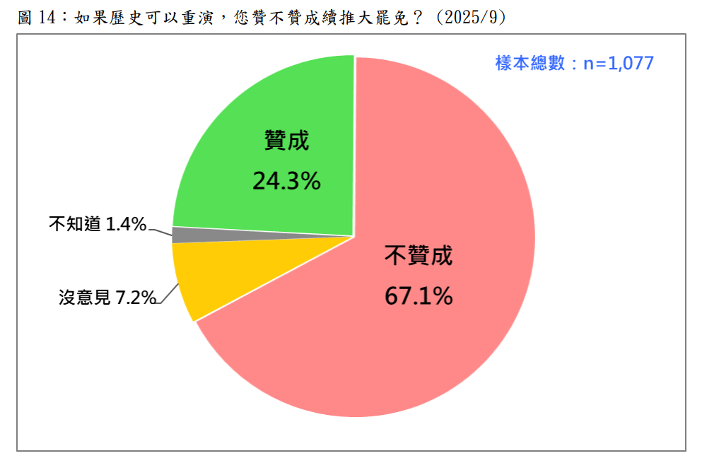 20250915-もし歴史が再現できるなら、大罷免を続けることを賛成しますか？（台湾民意基金会提供）