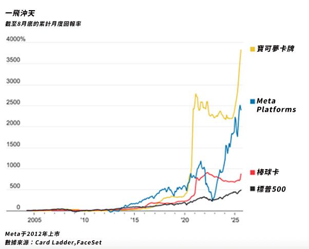 圖表來源：via華爾街日報 