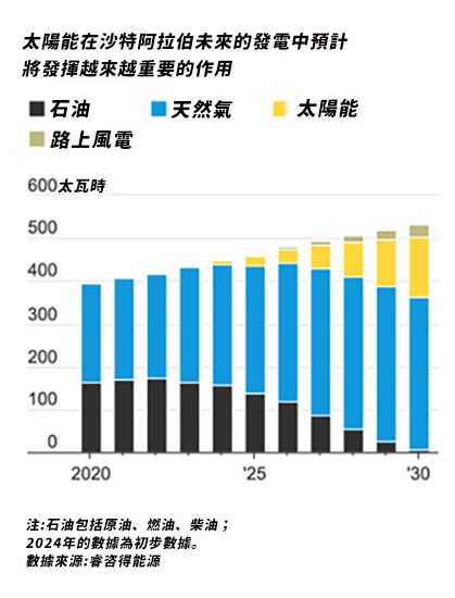 圖表來源：via華爾街日報