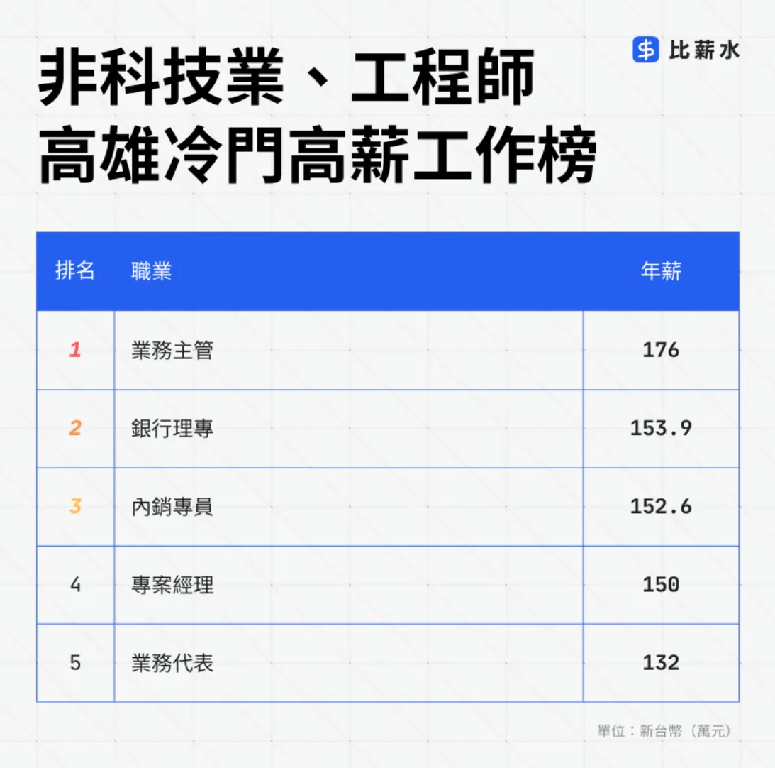 非科技業、工程師，高雄冷門高薪工作榜（圖／比薪水提供）