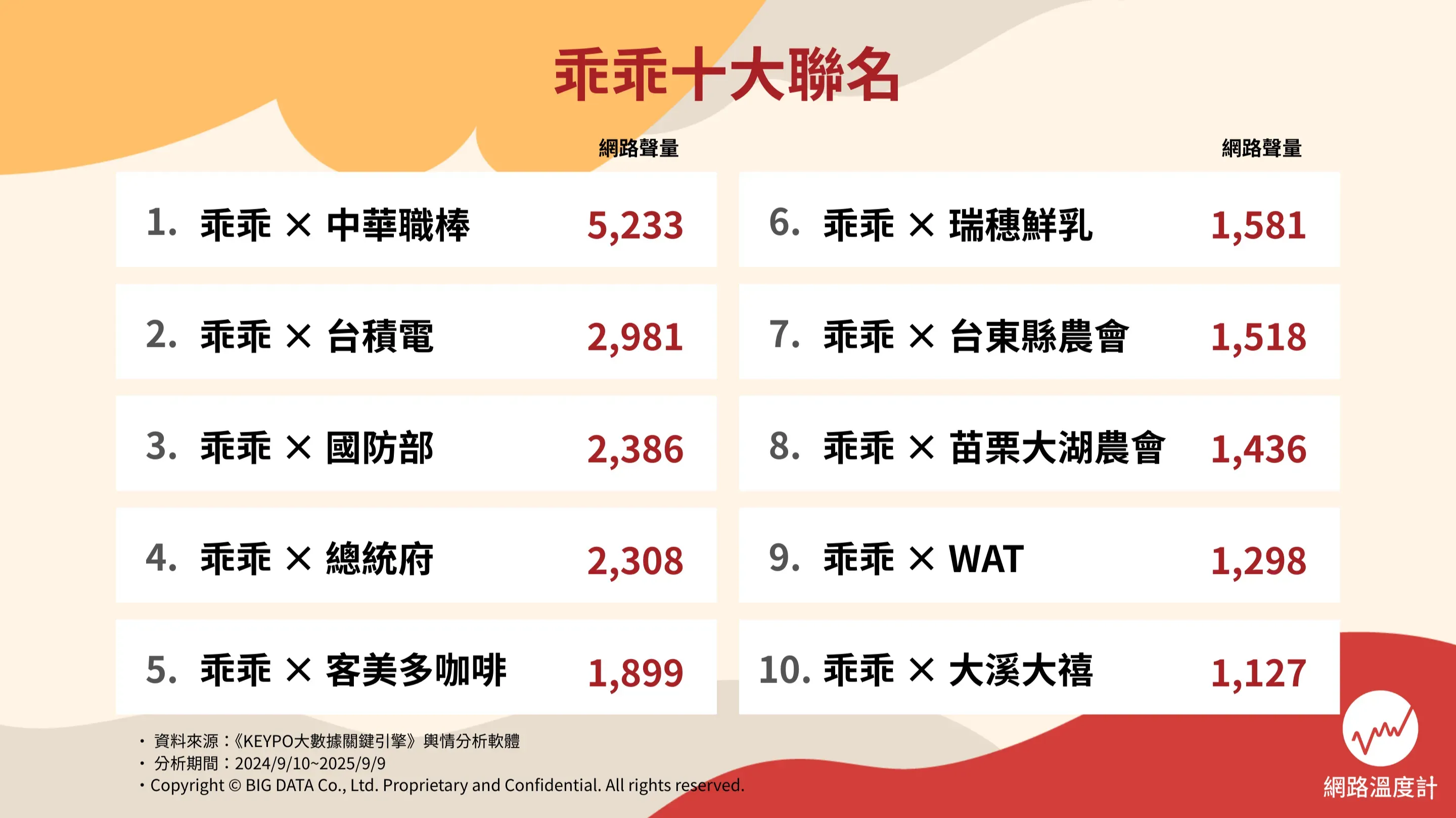 乖乖十大聯名與網路聲量。（圖／網路溫度計提供）