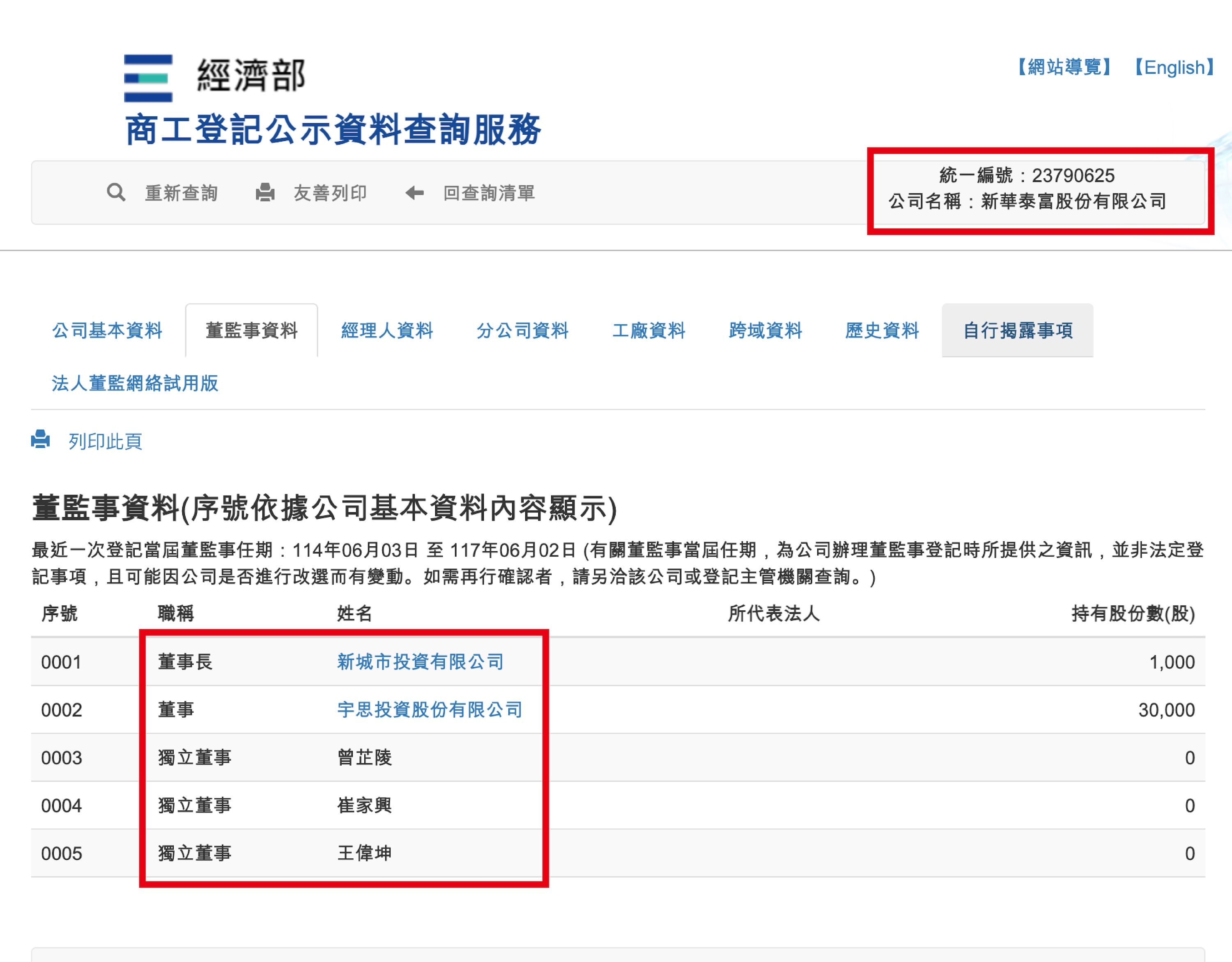 商發署核准新華泰富辦理變更登記，新任董事長為新城市投資公司。（圖／翻攝自經濟部官網）