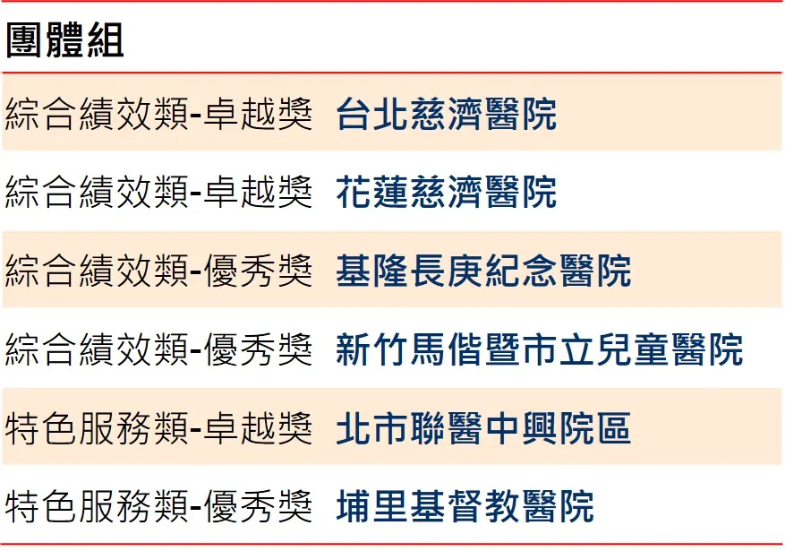團體組得獎名單