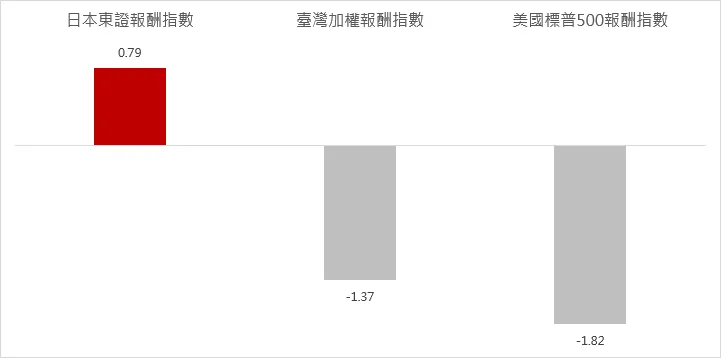 資料來源：NAM Tokyo，野村投信整理