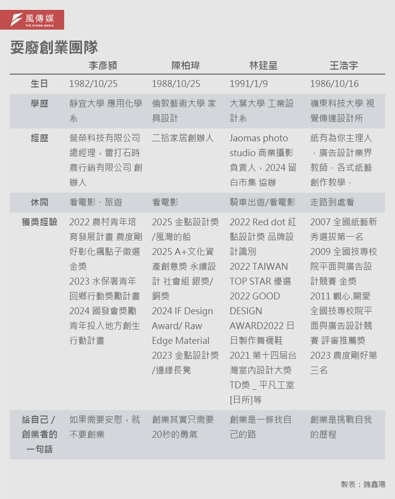 20250918-E501_D耍廢創業團隊