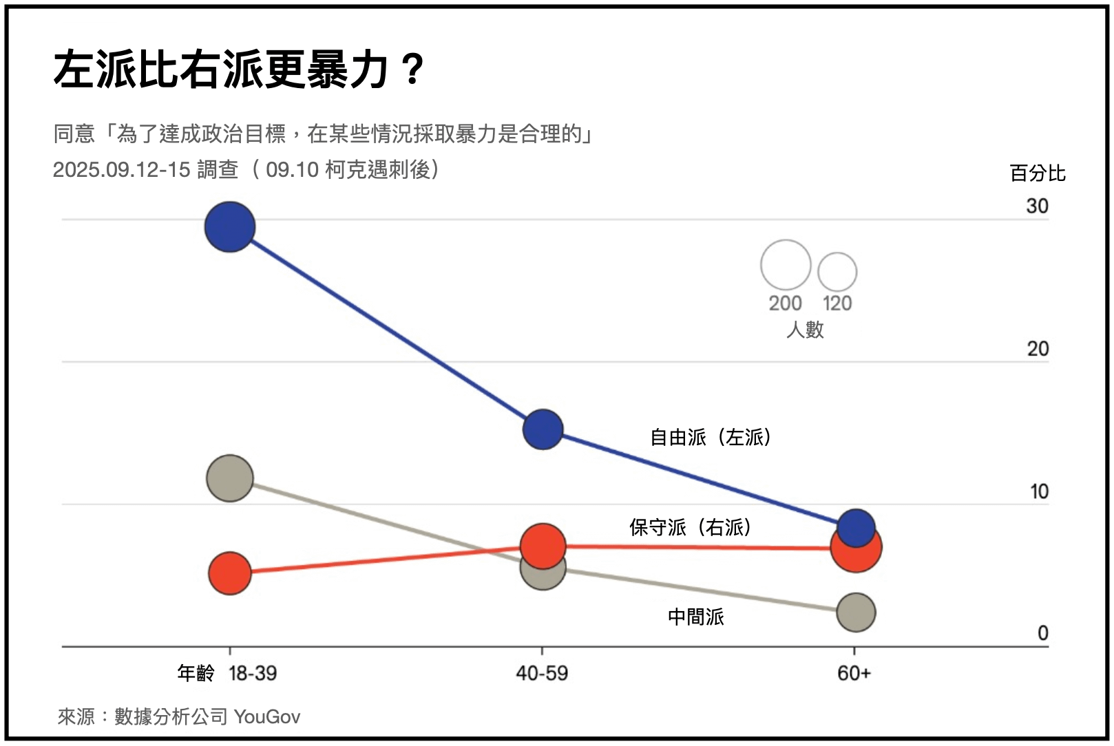 美國保守派青年領袖查理・柯克（Charlie Kirk）9 月 10 日遇刺後，12 日至 15 日的民調顯示，自由派認為「為了達成政治目標，在某些情況採取暴力是合理的」的比例高於保守派。（來源：數據分析公司 YouGov ）
