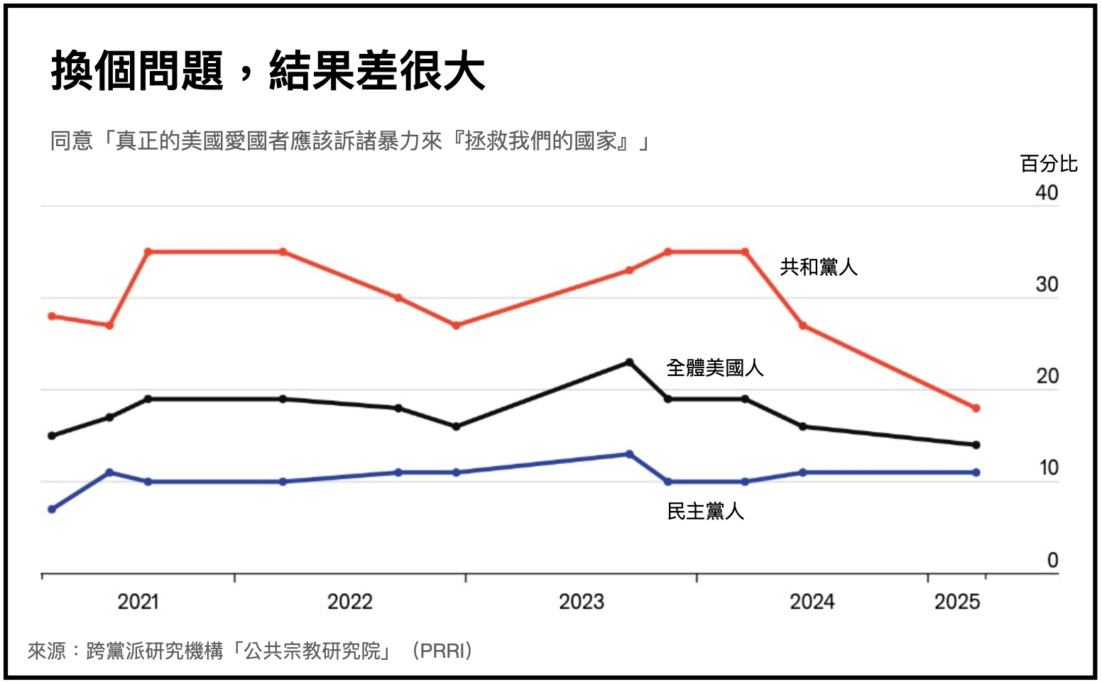 問題設計會影響調查結果。當民調問題以「真正的美國愛國者是否應該訴諸暴力來『拯救我們的國家』？」，共和黨人支持暴力的比例反而高於民主黨人。（來源：跨黨派研究機構「公共宗教研究院」（PRRI））