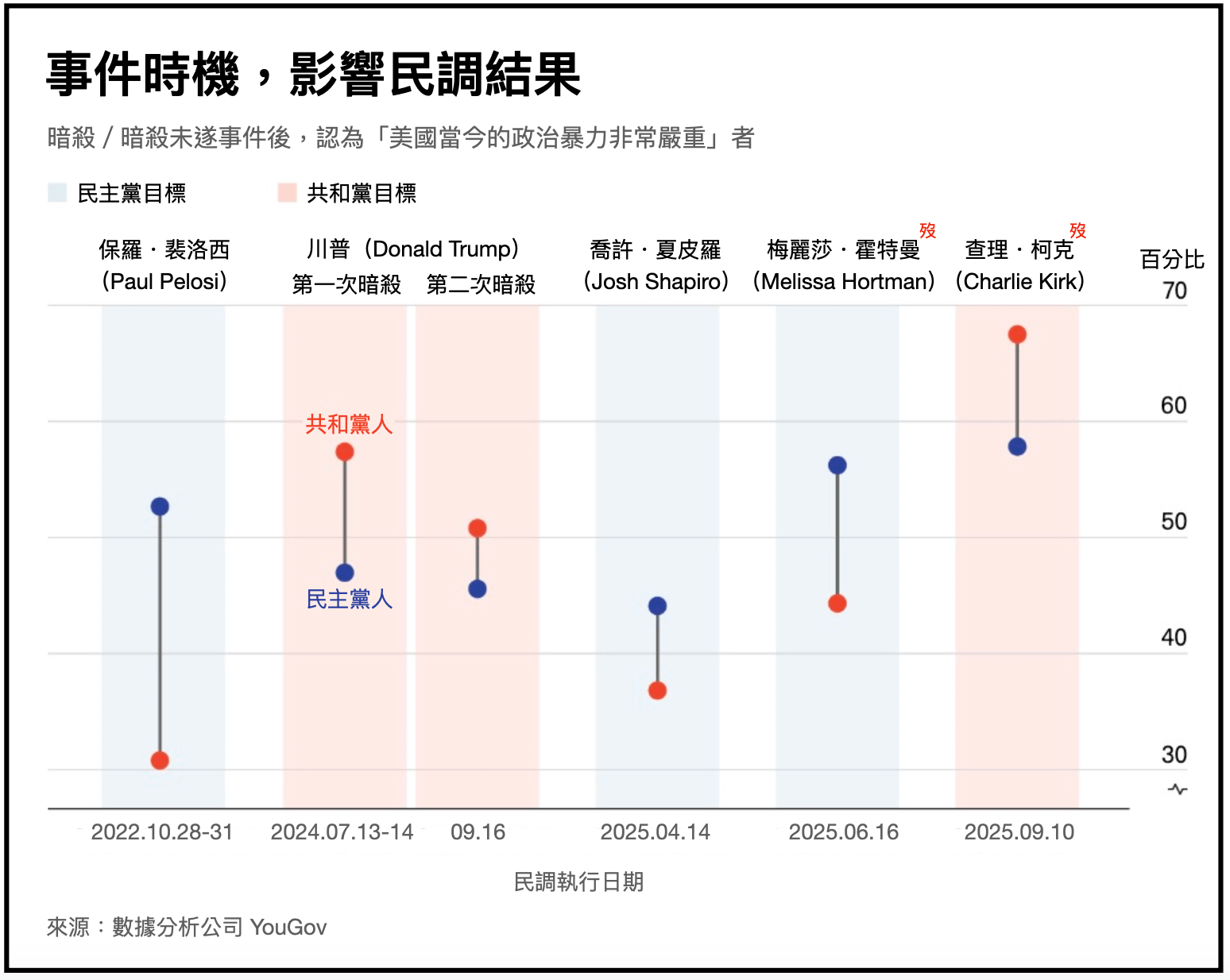 事件時機會影響調查結果。觀察長期數據發現，美國民眾往往在「同陣營人物」遇襲後，才更強烈譴責政治暴力。（來源：數據分析公司 YouGov ）