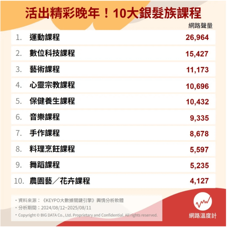 十大銀髮族課程。(圖/取自網路溫度計DailyView)