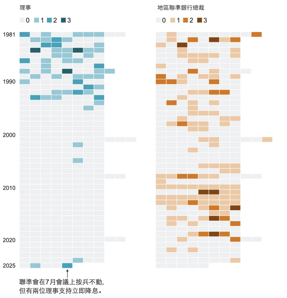 在 7 月維持利率不變的那次會議上，有兩位理事投票主張立即降息。 註：FOMC 的 12 位決策者包括由總統任命的 7 位理事，以及 12 家地區聯準銀行中輪值的 5 位總裁。（圖表來源：華爾街日報）