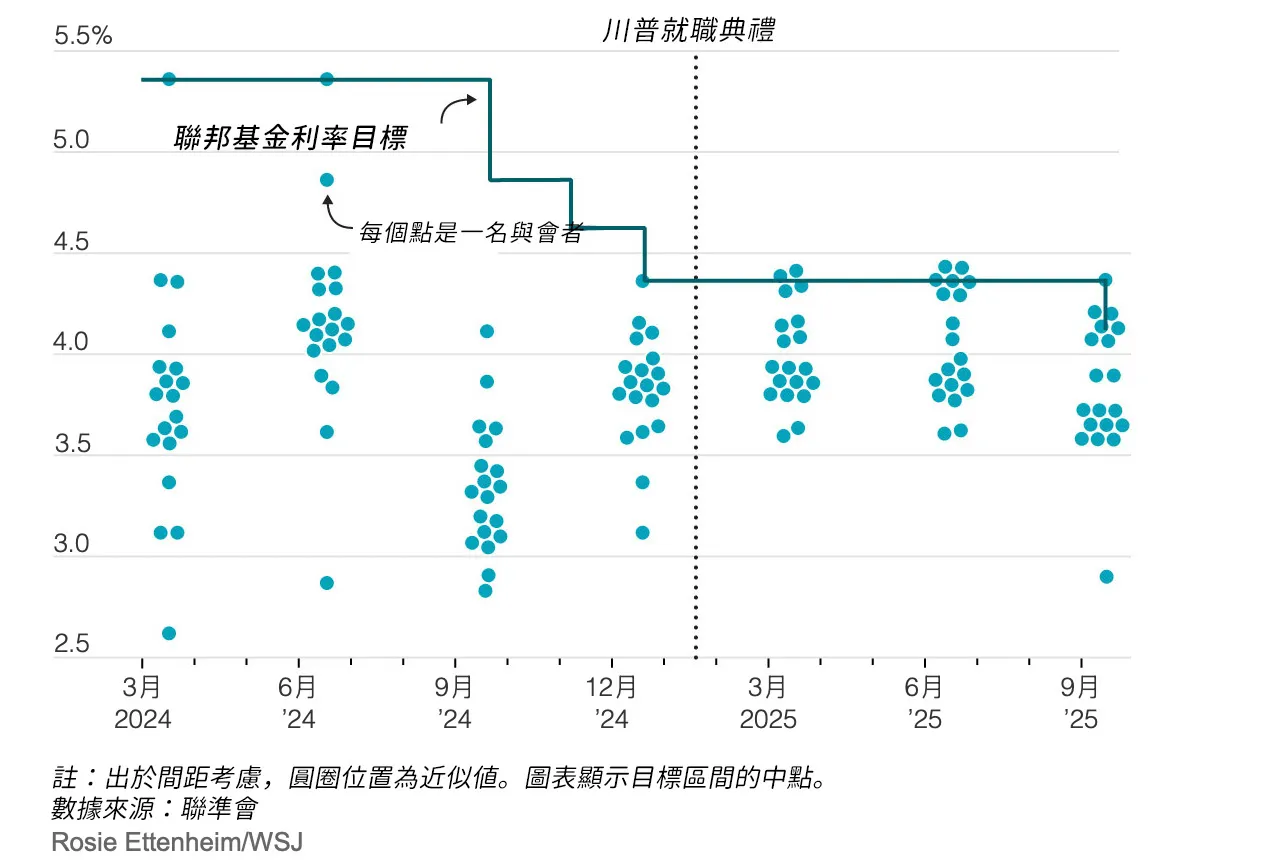 圖表來源：via華爾街日報