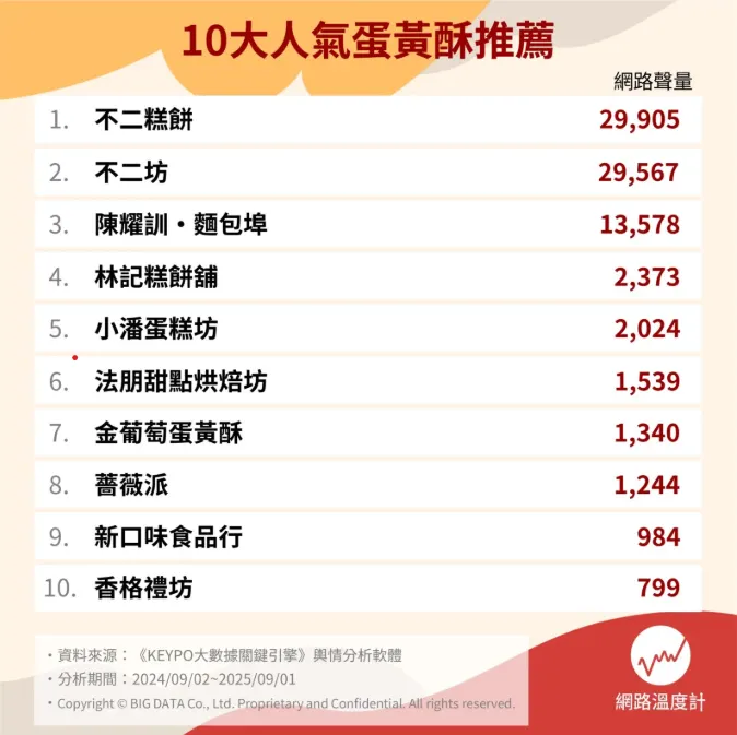 10大人氣蛋黃酥推薦。（圖／網路溫度計提供）