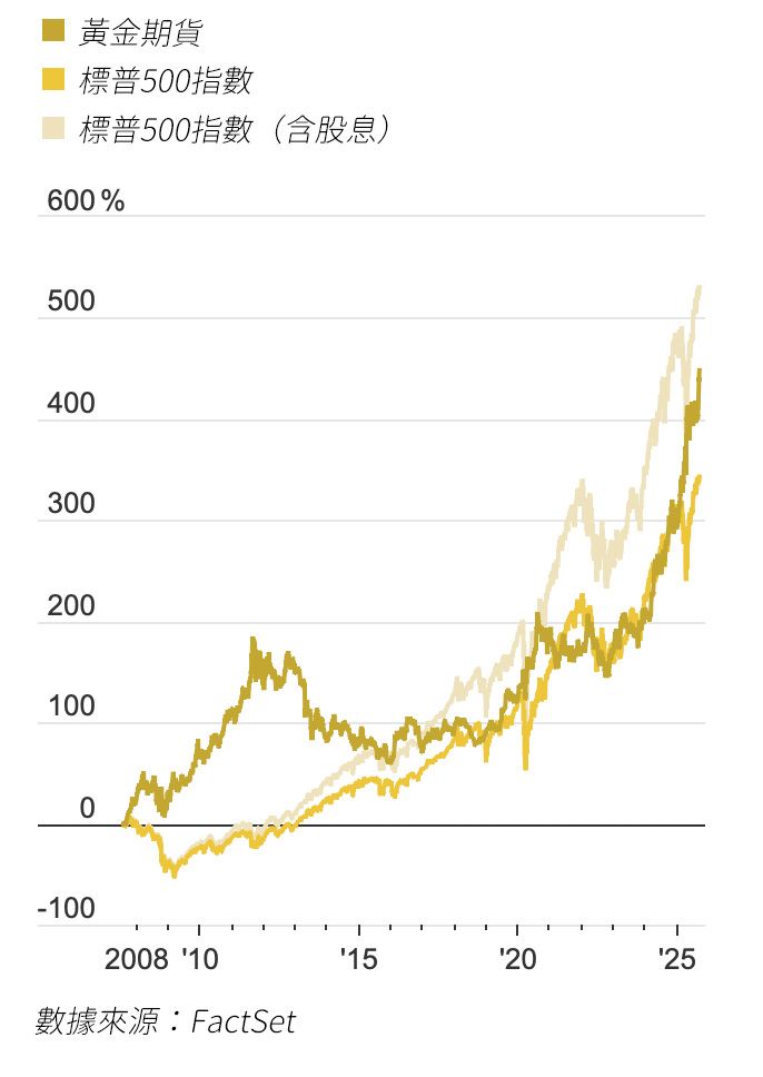 （圖表來源：via華爾街日報）