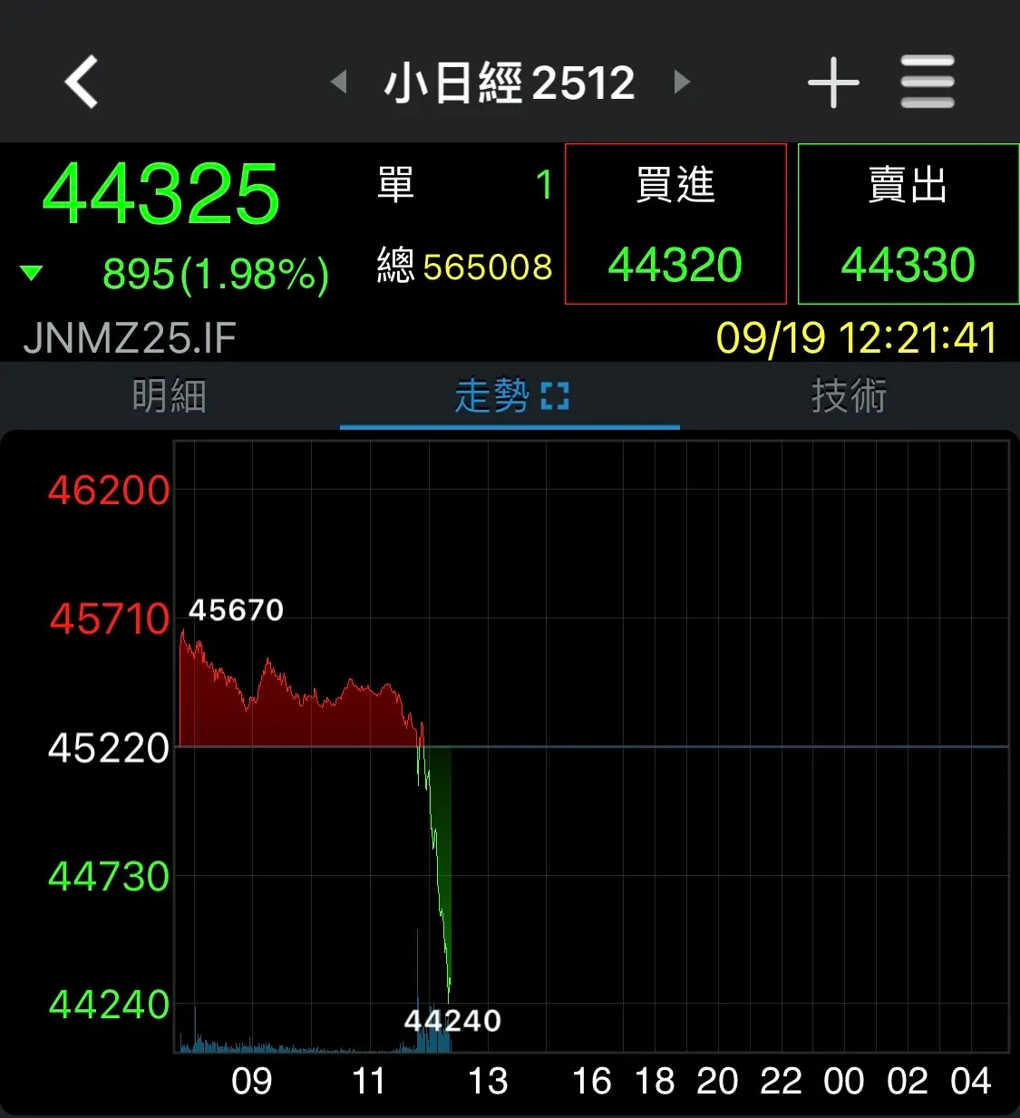 日経225指数期貨短線急殺重挫。