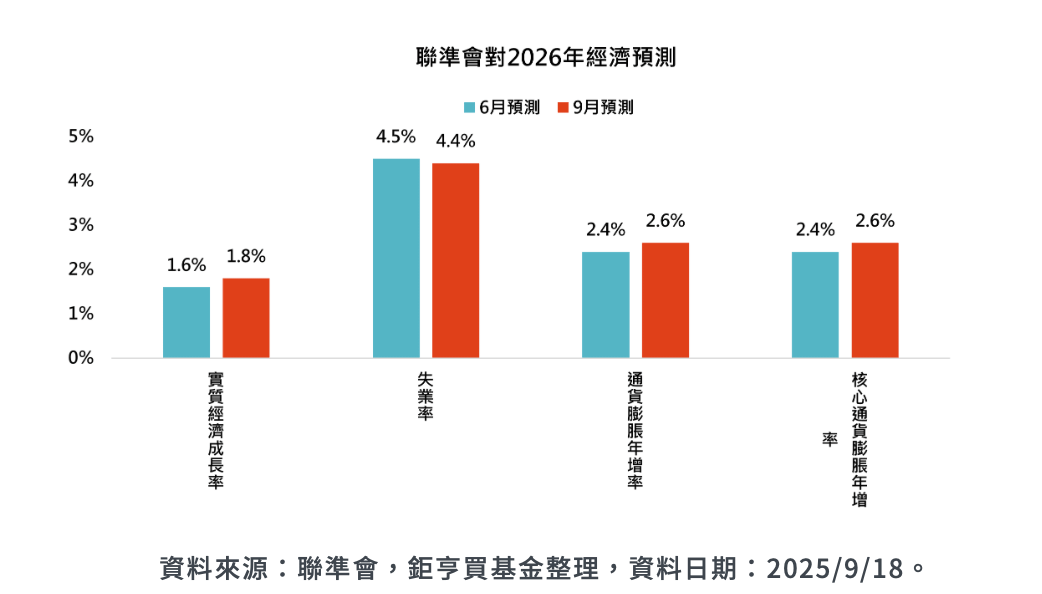 聯準會，鉅亨買基金整理