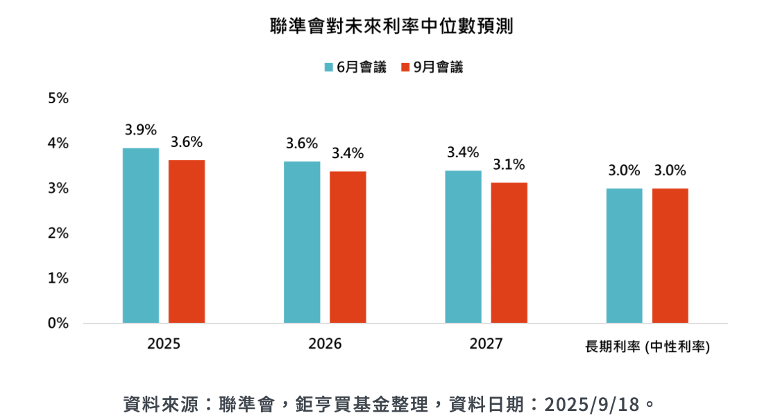 聯準會，鉅亨買基金整理