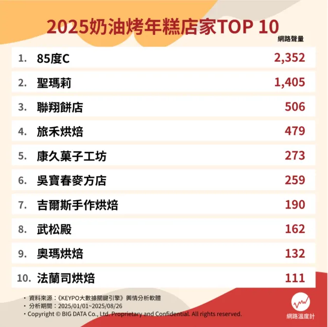 2025奶油烤年糕店家TOP 10。（圖／網路溫度計提供）