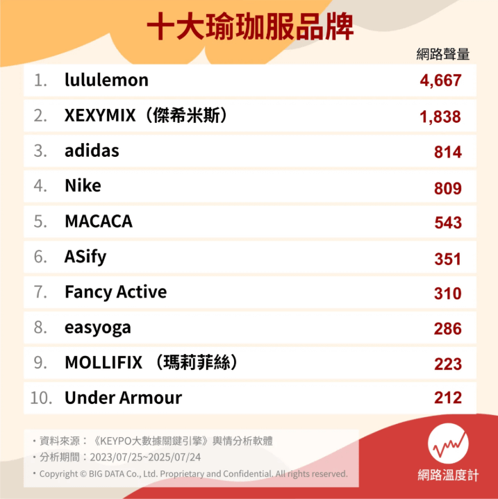 十大瑜珈服品牌。（圖／網路溫度計提供）