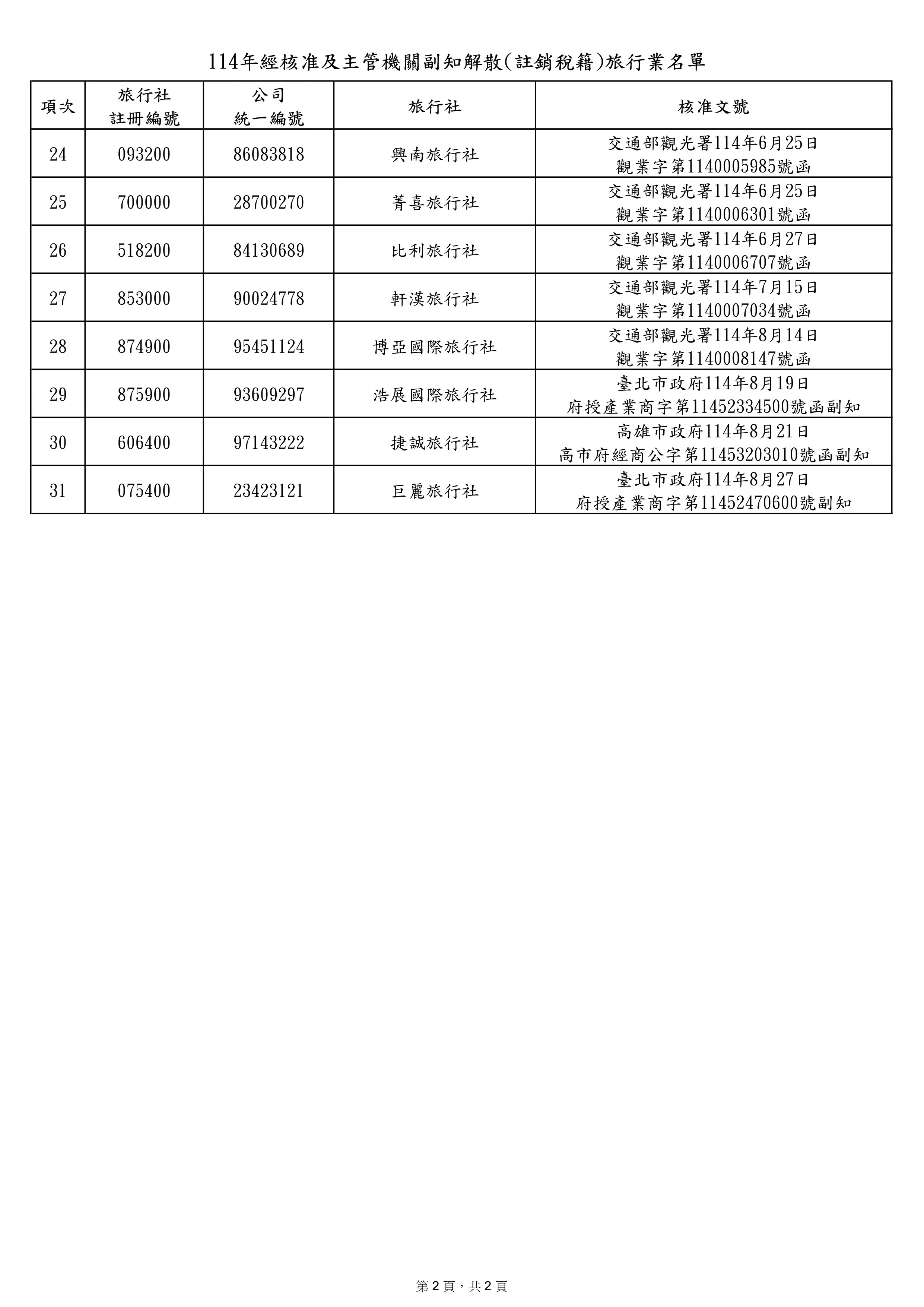 114年經本署核准及主管機關副知解散(註銷稅籍)旅行業名單。（圖／取自觀光署）