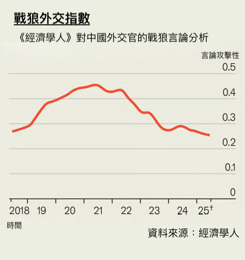 《經濟學人》的戰狼指數顯示，中國外交官的攻擊性態度這兩年變得收斂許多。