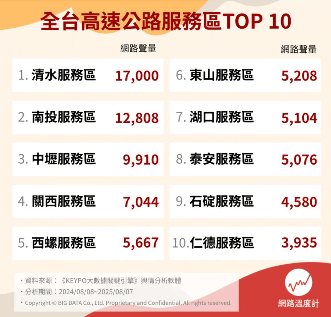 全台高速公路服務區Top10網路聲量。（圖／網路溫度計DailyView提供）