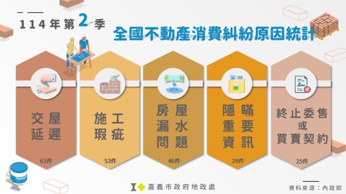 114年第二季全國不動產消費糾紛原因統計(圖/李同榮提供)