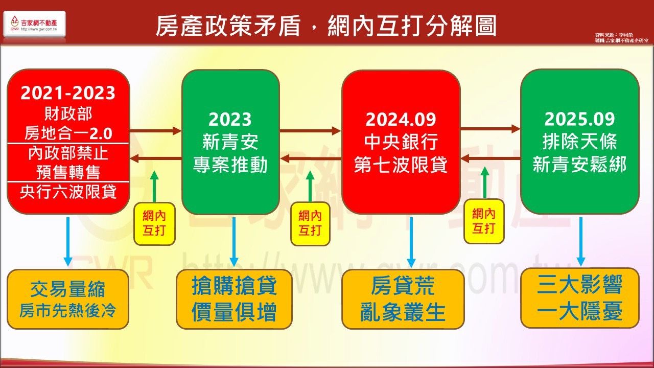 房產政策矛盾 網內互打分解圖(圖/李同榮提供)