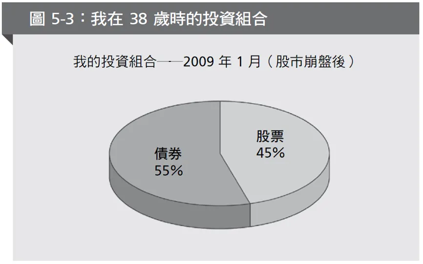 38歲時的投資組合建議。（圖／大是文化提供）