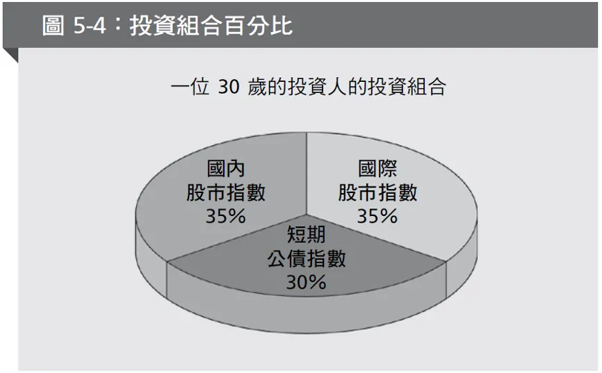 投資組合百分比建議。（圖／大是文化提供）