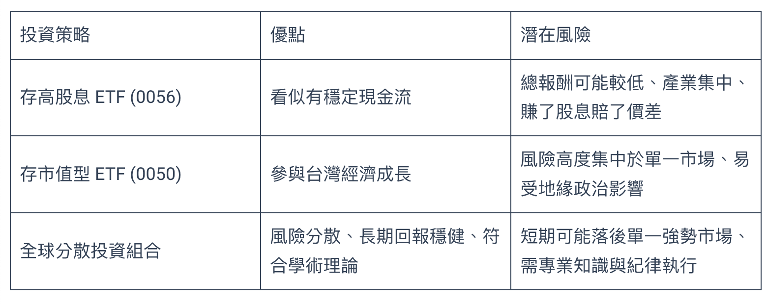 0050著重台灣大型成長股、0056偏向高股息現金流，而全球分散投資組合則能降低單一市場風險、追求長期穩健報酬。（圖／阿爾發理財機器人提供）