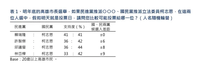 2026高雄市長支持度。（TVBS民調中心提供）
