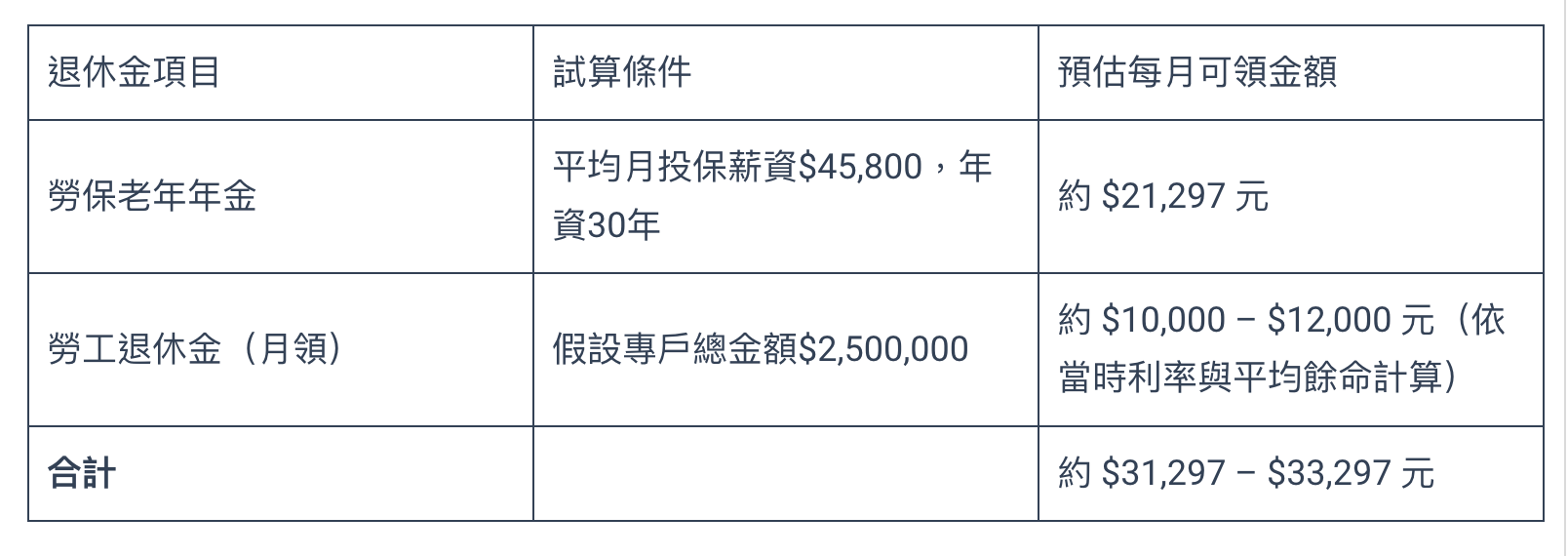 退休金試算。(圖/阿爾發機器人理財提供)