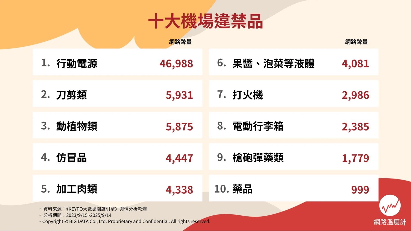 十大機場違禁品。（圖／網路溫度計提供）