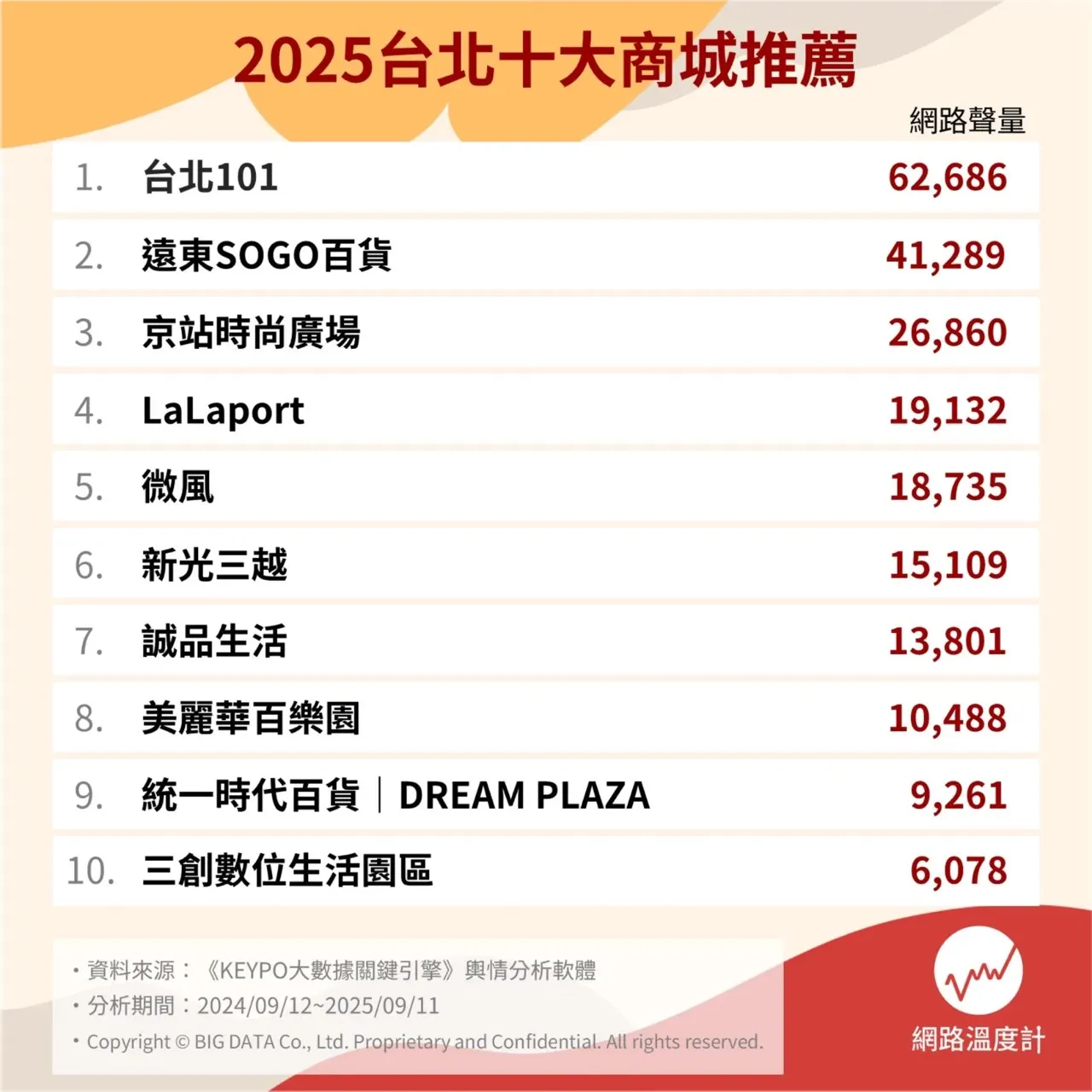 2025台北十大商城推薦。（圖／網路溫度計提供）