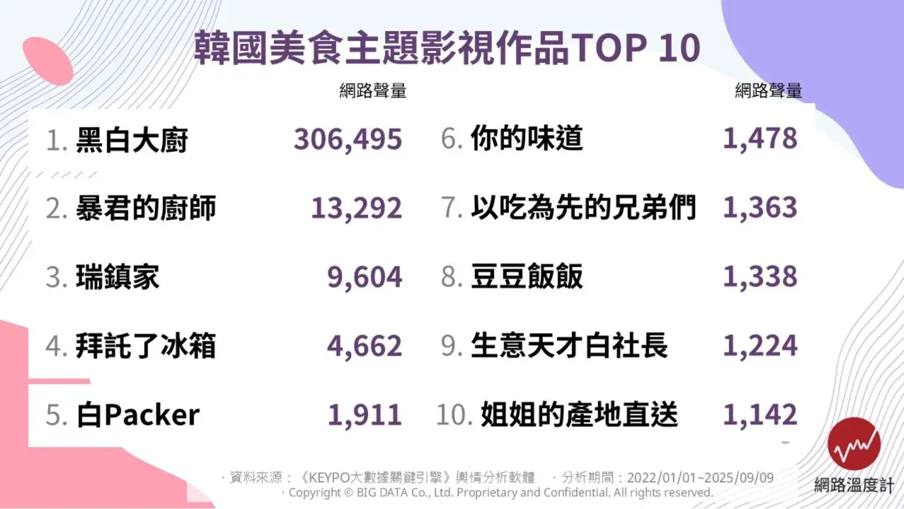 韓國美食主題影視作品TOP10。（圖／網路溫度計提供）