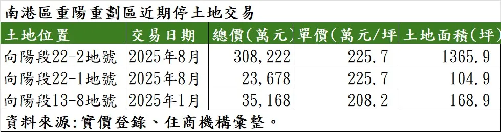 南港區重陽重劃區近期停土地交易。（表／住商機構提供）.jpg
